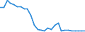 Aufkommen, Behandlung und Ableitung von Abwasser: Abwasseraufkommen in der Industrie - insgesamt / Maßeinheit: Millionen Kubikmeter / Geopolitische Meldeeinheit: Slowakei