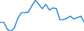 Statistical information: Average / Unit of measure: National currency / Currency: Bahraini dinar