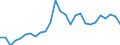 Statistical information: Average / Unit of measure: National currency / Currency: Fiji dollar