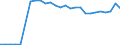 Statistical information: Average / Unit of measure: National currency / Currency: Iraqi dinar