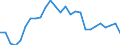 Statistical information: Average / Unit of measure: National currency / Currency: Jordanian dinar