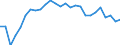 Statistical information: Average / Unit of measure: National currency / Currency: Moroccan dirham