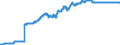 Statistical information: Value at the end of the period / Unit of measure: National currency / Currency: Serbian dinar