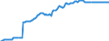 Statistical information: Value at the end of the period / Unit of measure: National currency / Currency: Serbian dinar