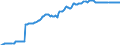 Value at the end of the period / National currency / Serbian dinar