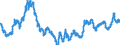 Wechselkurs: Nominaler effektiver Wechselkurs - 19 Handelspartner (Euroraum ab 2015) / Maßeinheit: Index, 2015=100 / Geopolitische Meldeeinheit: Vereinigte Staaten