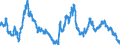 Wechselkurs: Nominaler effektiver Wechselkurs - 19 Handelspartner (Euroraum ab 2015) / Maßeinheit: Index, 2015=100 / Geopolitische Meldeeinheit: Japan