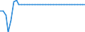 Statistical information: Average / Unit of measure: National currency (former currencies of the euro area countries) / Currency: Estonian Kroon