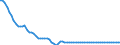 Statistical information: Average / Unit of measure: National currency (former currencies of the euro area countries) / Currency: Dutch guilder