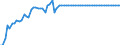 Statistical information: Value at the end of the period / Unit of measure: National currency (former currencies of the euro area countries) / Currency: Irish pound