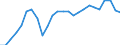External trade indicator: Import volume index (2021=100) / Standard International Trade Classification (SITC Rev. 4, 2006): Total - all products / Geopolitical entity (partner): All countries of the world / Geopolitical entity (reporting): Estonia