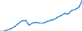 External trade indicator: Import volume index (2021=100) / Standard International Trade Classification (SITC Rev. 4, 2006): Total - all products / Geopolitical entity (partner): All countries of the world / Geopolitical entity (reporting): Slovenia