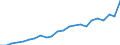 External trade indicator: Import volume index (2015=100) / Standard International Trade Classification (SITC Rev. 4, 2006): Raw materials / Geopolitical entity (partner): All countries of the world / Geopolitical entity (reporting): Bulgaria