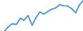 External trade indicator: Import volume index (2015=100) / Standard International Trade Classification (SITC Rev. 4, 2006): Raw materials / Geopolitical entity (partner): All countries of the world / Geopolitical entity (reporting): Czechia