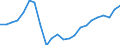 External trade indicator: Import volume index (2015=100) / Standard International Trade Classification (SITC Rev. 4, 2006): Raw materials / Geopolitical entity (partner): All countries of the world / Geopolitical entity (reporting): Ireland