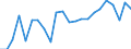 External trade indicator: Import volume index (2015=100) / Standard International Trade Classification (SITC Rev. 4, 2006): Raw materials / Geopolitical entity (partner): All countries of the world / Geopolitical entity (reporting): Luxembourg