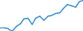 External trade indicator: Import volume index (2015=100) / Standard International Trade Classification (SITC Rev. 4, 2006): Raw materials / Geopolitical entity (partner): All countries of the world / Geopolitical entity (reporting): Portugal