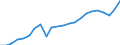 External trade indicator: Import volume index (2015=100) / Standard International Trade Classification (SITC Rev. 4, 2006): Raw materials / Geopolitical entity (partner): All countries of the world / Geopolitical entity (reporting): Romania