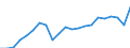 Import volume index (2015=100) / Total - all products / All countries of the world / Belgium