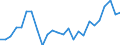 External trade indicator: Import volume index (2021=100) / Standard International Trade Classification (SITC Rev. 4, 2006): Raw materials / Geopolitical entity (partner): All countries of the world / Geopolitical entity (reporting): Belgium