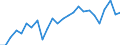 External trade indicator: Import volume index (2021=100) / Standard International Trade Classification (SITC Rev. 4, 2006): Raw materials / Geopolitical entity (partner): All countries of the world / Geopolitical entity (reporting): Czechia