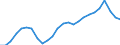 External trade indicator: Import volume index (2021=100) / Standard International Trade Classification (SITC Rev. 4, 2006): Raw materials / Geopolitical entity (partner): All countries of the world / Geopolitical entity (reporting): Estonia