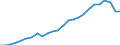 External trade indicator: Import volume index (2021=100) / Standard International Trade Classification (SITC Rev. 4, 2006): Raw materials / Geopolitical entity (partner): All countries of the world / Geopolitical entity (reporting): Lithuania