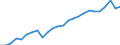 External trade indicator: Import volume index (2021=100) / Standard International Trade Classification (SITC Rev. 4, 2006): Raw materials / Geopolitical entity (partner): All countries of the world / Geopolitical entity (reporting): Poland