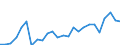 External trade indicator: Import volume index (2021=100) / Standard International Trade Classification (SITC Rev. 4, 2006): Mineral fuels, lubricants and related materials / Geopolitical entity (partner): All countries of the world / Geopolitical entity (reporting): Czechia
