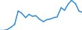 External trade indicator: Import volume index (2021=100) / Standard International Trade Classification (SITC Rev. 4, 2006): Mineral fuels, lubricants and related materials / Geopolitical entity (partner): All countries of the world / Geopolitical entity (reporting): Estonia
