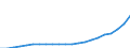 Import volume index (2015=100) / Mineral fuels, lubricants and related materials / All countries of the world / Croatia