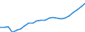 Indikator zum Außenhandel: Einfuhranteil nach Handelspartner an den gesamten Einfuhren (%) / Internationales Warenverzeichnis für den Aussenhandel (SITC Rev. 4, 2006): Insgesamt - Alle Waren / Geopolitische Partnereinheit: Extra-EU27 (ab 2020) / Geopolitische Meldeeinheit: Slowenien