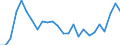 External trade indicator: Export/import ratio / Standard International Trade Classification (SITC Rev. 4, 2006): Food, drinks and tobacco / Geopolitical entity (reporting): Brazil