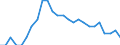 External trade indicator: Export/import ratio / Standard International Trade Classification (SITC Rev. 4, 2006): Raw materials / Geopolitical entity (reporting): United States