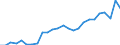 External trade indicator: Export/import ratio / Standard International Trade Classification (SITC Rev. 4, 2006): Raw materials / Geopolitical entity (reporting): Brazil