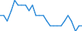 External trade indicator: Export/import ratio / Standard International Trade Classification (SITC Rev. 4, 2006): Raw materials / Geopolitical entity (reporting): India