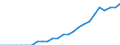 External trade indicator: Export/import ratio / Standard International Trade Classification (SITC Rev. 4, 2006): Mineral fuels, lubricants and related materials / Geopolitical entity (reporting): United States