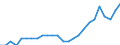 External trade indicator: Export/import ratio / Standard International Trade Classification (SITC Rev. 4, 2006): Mineral fuels, lubricants and related materials / Geopolitical entity (reporting): Brazil