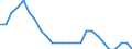 External trade indicator: Export/import ratio / Standard International Trade Classification (SITC Rev. 4, 2006): Machinery and transport equipment / Geopolitical entity (reporting): Brazil
