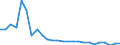 External trade indicator: Export/import ratio / Standard International Trade Classification (SITC Rev. 4, 2006): Commodities and transactions not classified elsewhere in the SITC / Geopolitical entity (reporting): Brazil