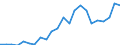 Indikator zum Außenhandel: Bilanzsaldo in Millionen ECU/EURO / Internationales Warenverzeichnis für den Aussenhandel (SITC Rev. 4, 2006): Chemische Erzeugnisse, a.n.g. / Geopolitische Partnereinheit: Mosambik / Geopolitische Meldeeinheit: Europäische Union - 27 Länder (ab 2020)