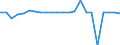 Indikator zum Außenhandel: Bilanzsaldo in Millionen ECU/EURO / Internationales Warenverzeichnis für den Aussenhandel (SITC Rev. 4, 2006): Chemische Erzeugnisse, a.n.g. / Geopolitische Partnereinheit: St. Helena, Ascension und Tristan da Cunha / Geopolitische Meldeeinheit: Europäische Union - 27 Länder (ab 2020)