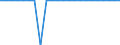 Indikator zum Außenhandel: Bilanzsaldo in Millionen ECU/EURO / Internationales Warenverzeichnis für den Aussenhandel (SITC Rev. 4, 2006): Mineralische Brennstoffe, Schmiermittel und verwandte Erzeugnisse / Geopolitische Partnereinheit: Lesotho / Geopolitische Meldeeinheit: Europäische Union - 27 Länder (ab 2020)