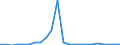 Indikator zum Außenhandel: Bilanzsaldo in Millionen ECU/EURO / Internationales Warenverzeichnis für den Aussenhandel (SITC Rev. 4, 2006): Mineralische Brennstoffe, Schmiermittel und verwandte Erzeugnisse / Geopolitische Partnereinheit: Benin / Geopolitische Meldeeinheit: Europäische Union - 27 Länder (ab 2020)