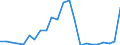 Indikator zum Außenhandel: Bilanzsaldo in Millionen ECU/EURO / Internationales Warenverzeichnis für den Aussenhandel (SITC Rev. 4, 2006): Mineralische Brennstoffe, Schmiermittel und verwandte Erzeugnisse / Geopolitische Partnereinheit: Mauretanien / Geopolitische Meldeeinheit: Europäische Union - 27 Länder (ab 2020)