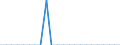 Indikator zum Außenhandel: Bilanzsaldo in Millionen ECU/EURO / Internationales Warenverzeichnis für den Aussenhandel (SITC Rev. 4, 2006): Mineralische Brennstoffe, Schmiermittel und verwandte Erzeugnisse / Geopolitische Partnereinheit: Anguilla / Geopolitische Meldeeinheit: Europäische Union - 27 Länder (ab 2020)