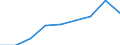 Million euro / Services / Imports / Extra-EU27 (from 2020) / European Union - 27 countries (from 2020)