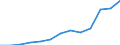Unit of measure: Million euro / Broad economic categories (BEC Rev.5): Services / Stock or flow: Imports / Geopolitical entity (partner): Extra-EU27 (from 2020) / Geopolitical entity (reporting): Denmark