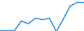 Unit of measure: Million euro / Broad economic categories (BEC Rev.5): Services / Stock or flow: Imports / Geopolitical entity (partner): Extra-EU27 (from 2020) / Geopolitical entity (reporting): Hungary
