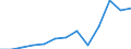 Unit of measure: Million euro / Broad economic categories (BEC Rev.5): Services / Stock or flow: Imports / Geopolitical entity (partner): Extra-EU27 (from 2020) / Geopolitical entity (reporting): Portugal